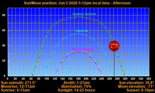Sun/Moon sky position graph
